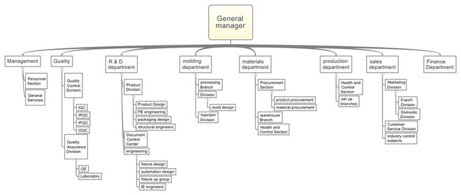 Organization chart